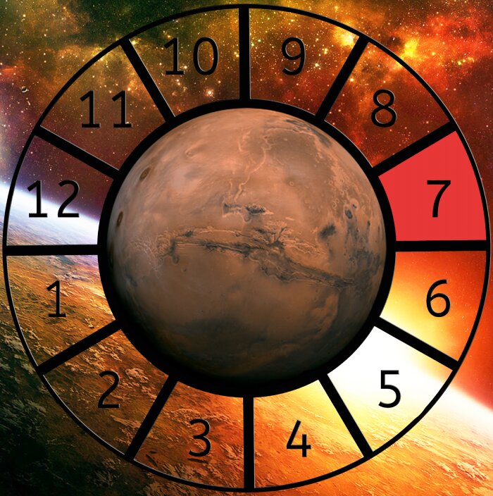Mars shown within a Astrological House wheel highlighting the 7th House
